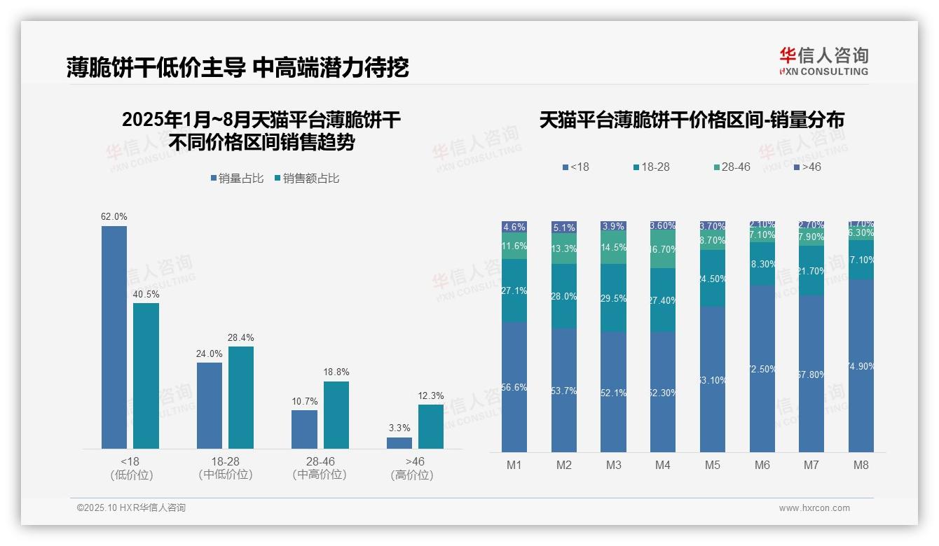 据华信人咨询报告：高端产品销售额占比30.1%-2025年10月-薄脆饼干-38