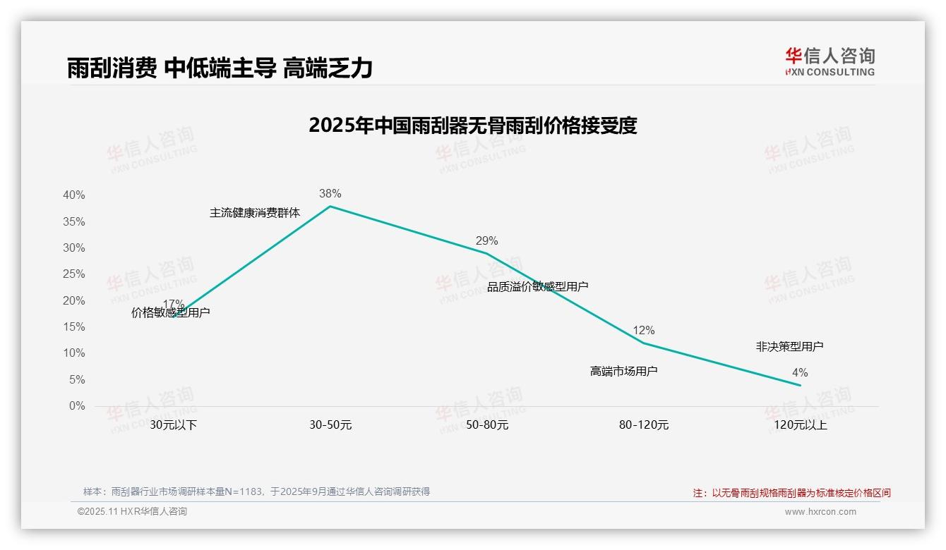 华信人咨询发布专项报告：42%雨刮器消费者无视10%涨价-2025年11月-雨刮器-38