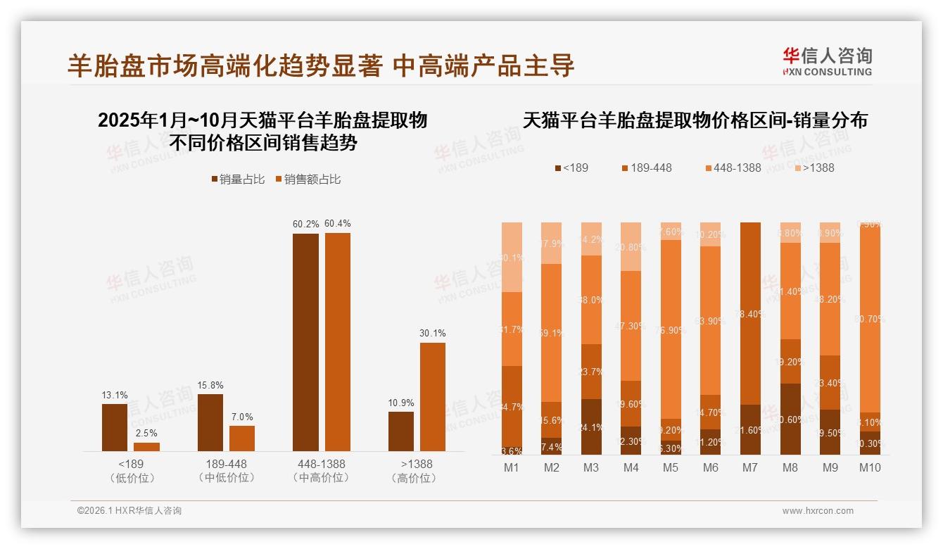 中端189~448元羊胎盘提取物63%份额，华信人咨询羊胎盘提取物品类年报-2026年1月-羊胎盘提取物-38