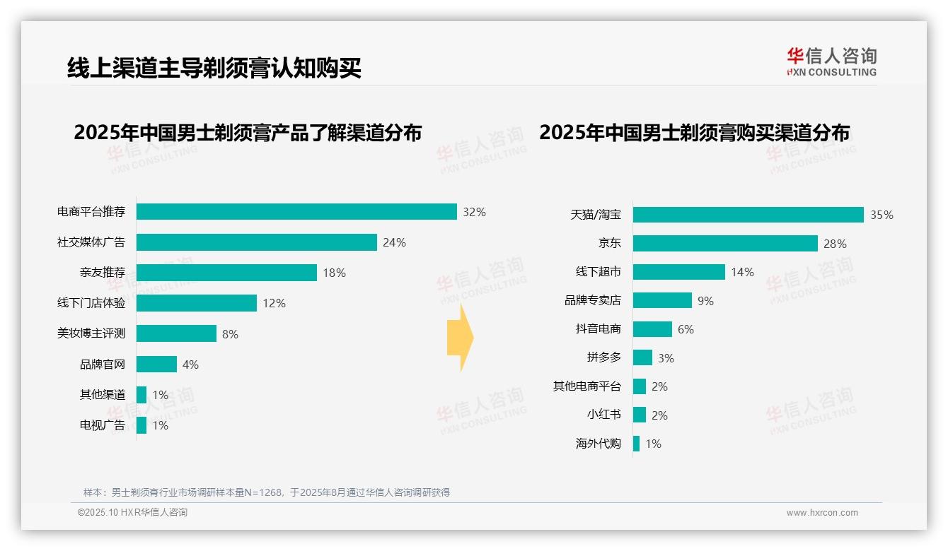 71%晨间剃须行为高度集中——华信人咨询趋势报告摘要-2025年10月-男士剃须膏-38