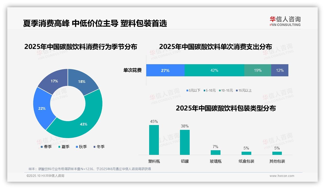 华信人咨询报告核心结论：42%消费者偏好5~10元碳酸饮料-2025年10月-碳酸饮料-38