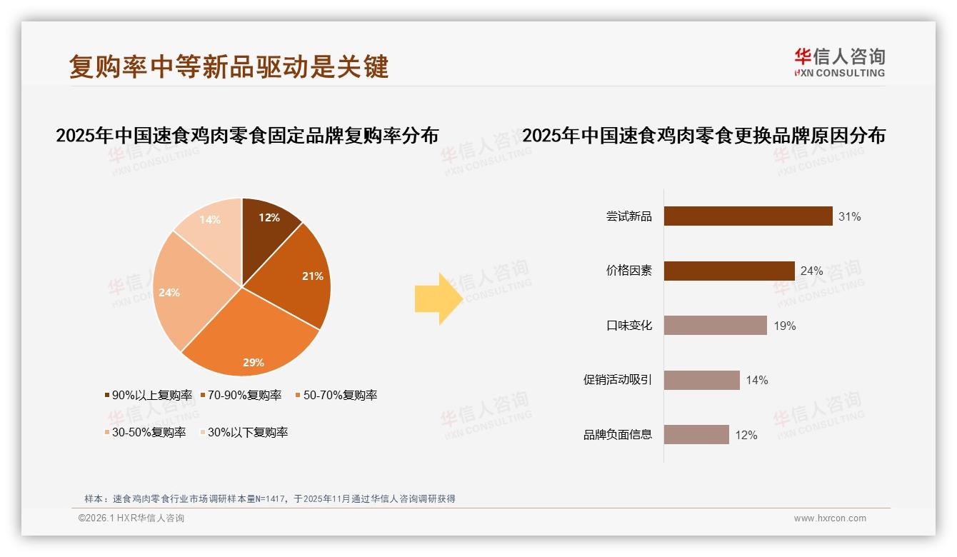 华信人咨询年度复盘：仅14%高频复购，速食鸡肉零食忠诚度缺口待补-2026年1月-速食鸡肉零食-38