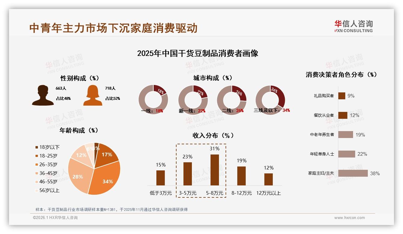 华信人咨询品类洞察：34%三线以下城市家庭消费者引爆干货豆制品下沉增量-2026年1月-干货豆制品-38