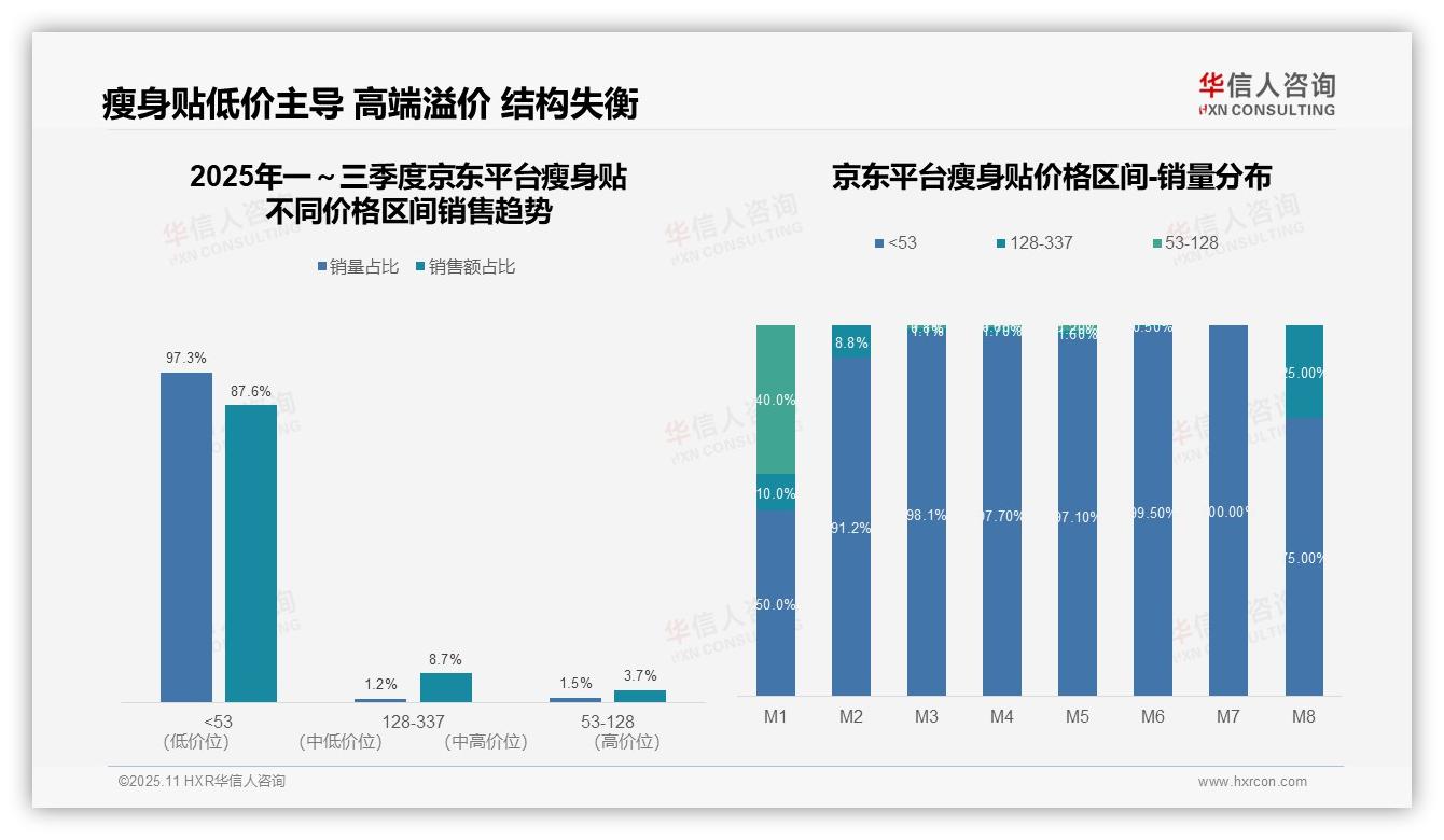 华信人咨询报告聚焦：瘦身贴97.3%销量来自低价区间-2025年11月-瘦身贴-38