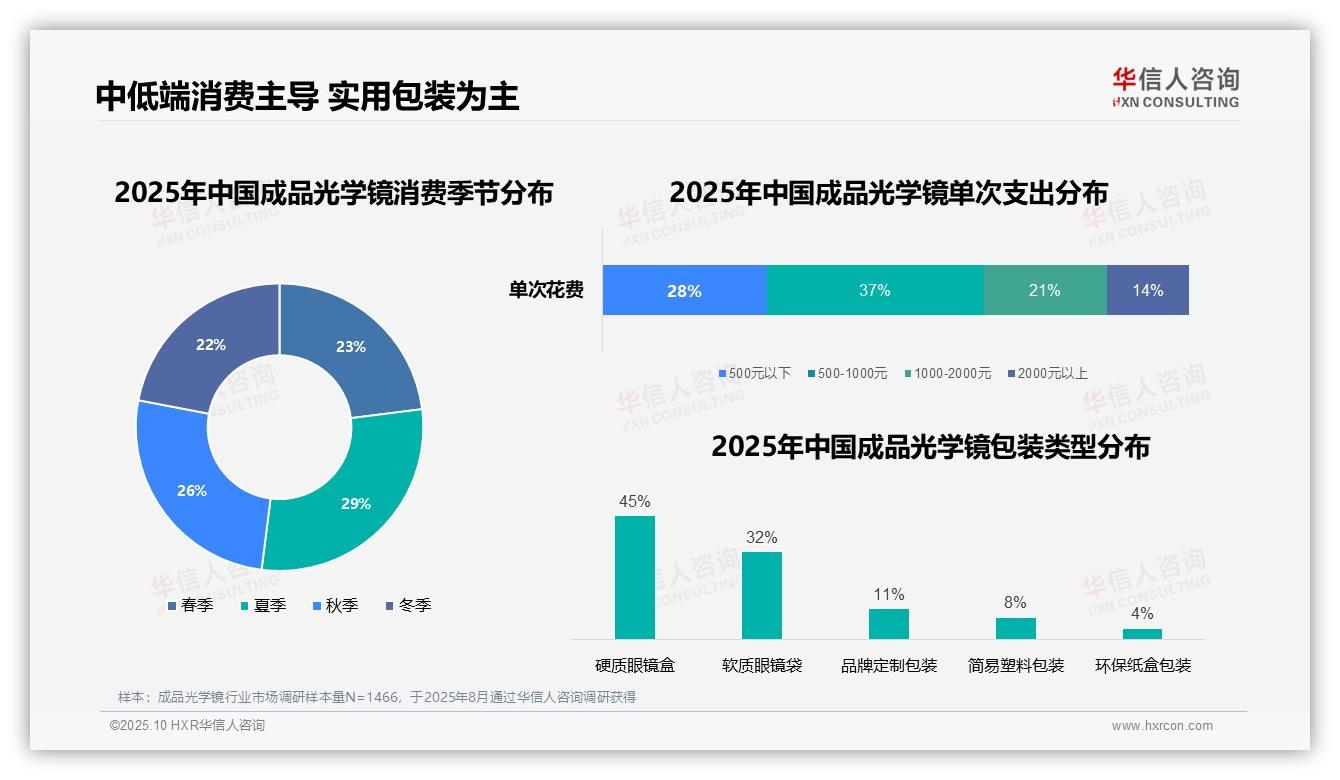 视力检查驱动41%成品光学镜消费，华信人咨询年度报告精华-2025年10月-成品光学镜-38