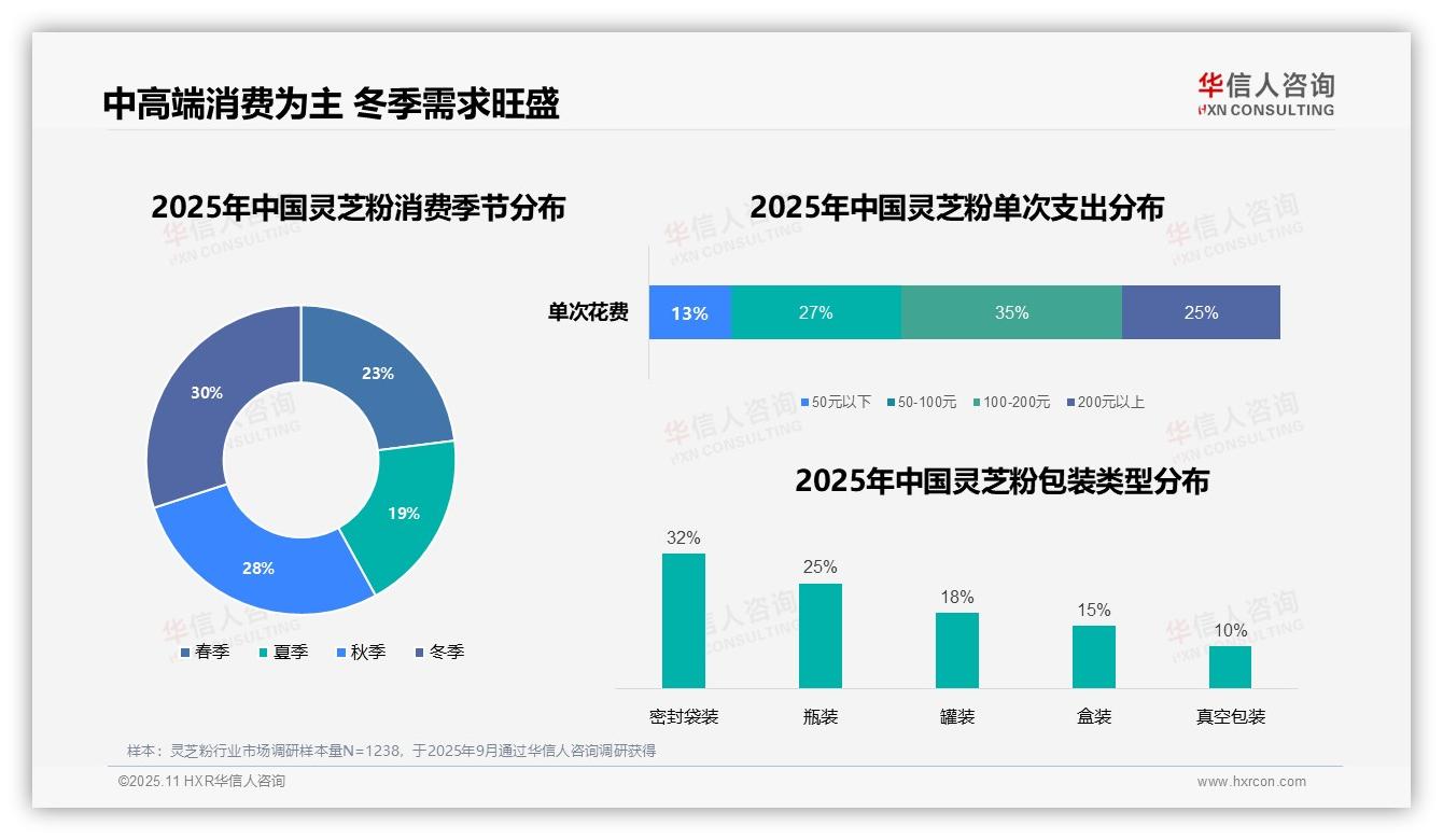 权威印证：华信人咨询调研报告确认35%消费者青睐中高端灵芝粉-2025年11月-灵芝粉-38