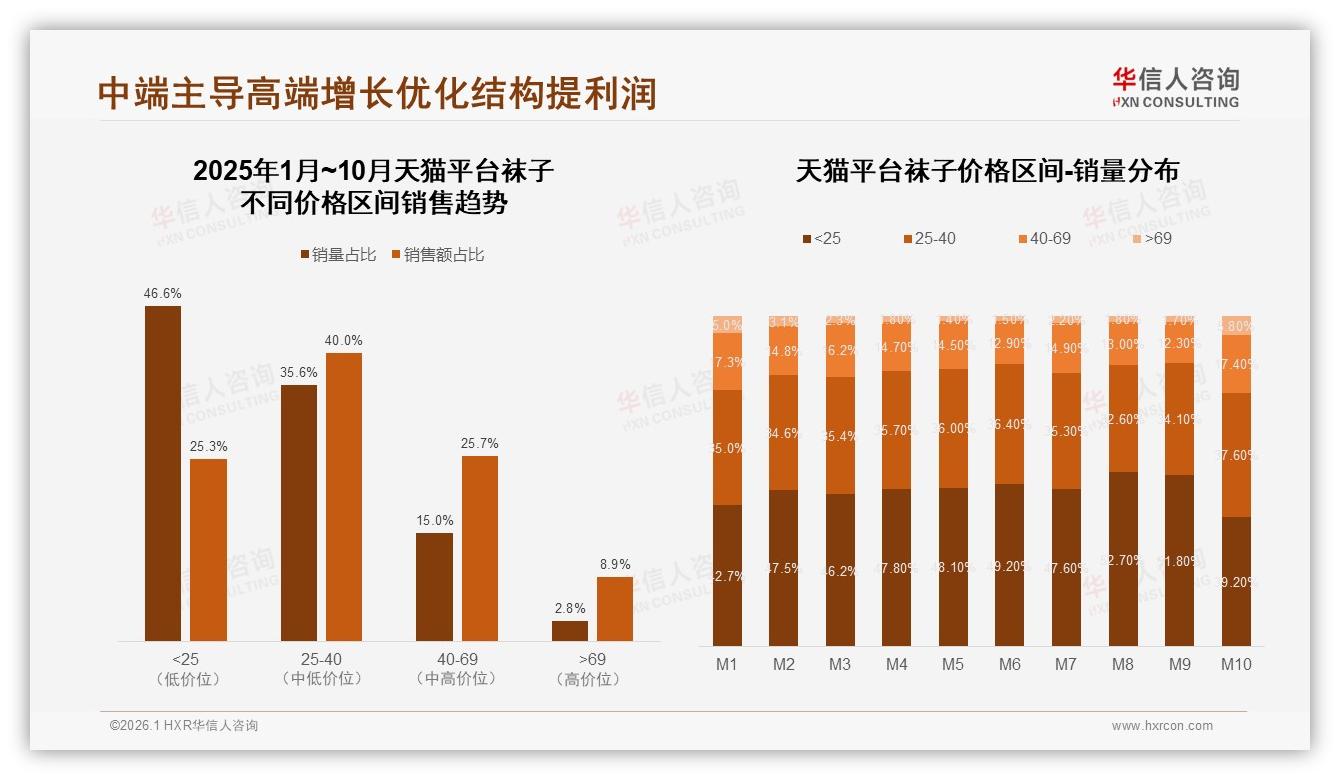 天猫49.5%销售额领跑抖音37.6%紧追，华信人咨询市场扫描解析袜子平台攻防-2026年1月-袜子-38