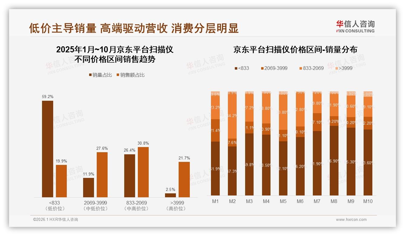 华信人咨询年度复盘：促销依赖29%扫描仪消费者，涨价10%就有25%换品牌-2026年1月-扫描仪-38