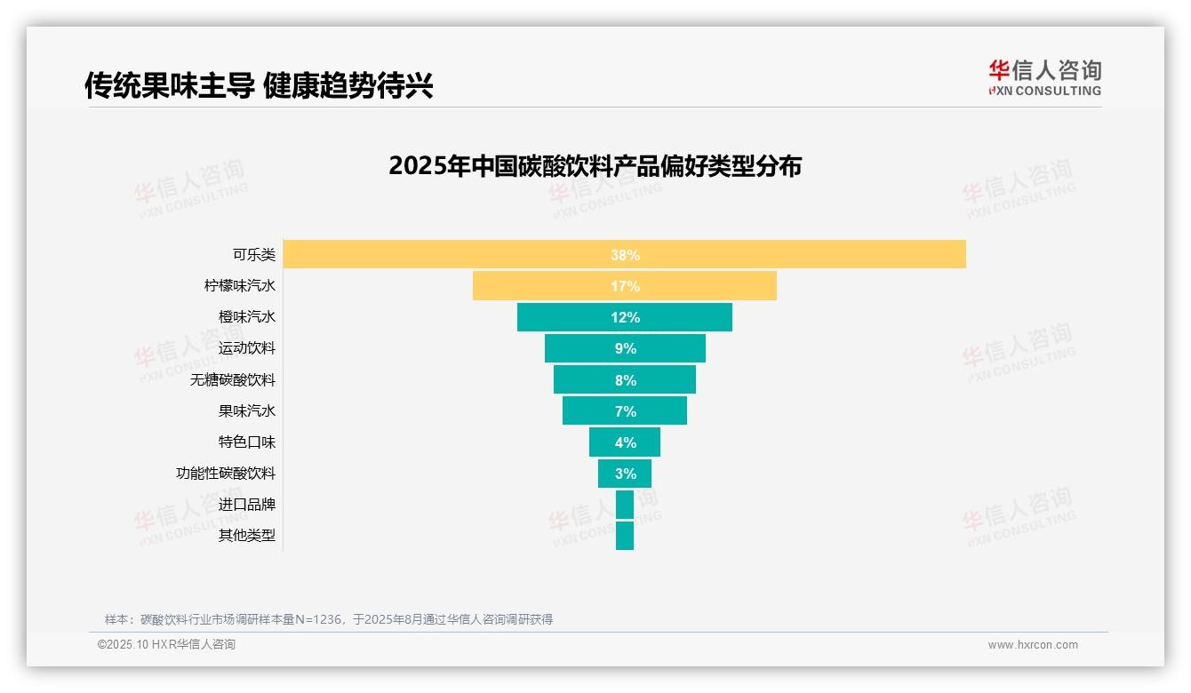 数据说话：华信人咨询报告指出健康顾虑38%成推荐首要障碍-2025年10月-碳酸饮料-38