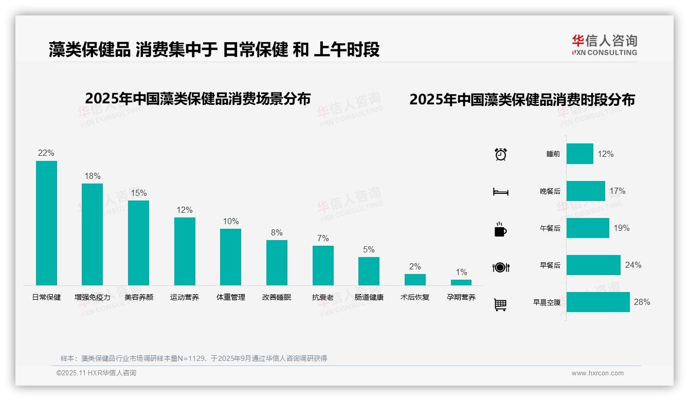 行业风向：华信人咨询报告提出28%消费者早晨空腹服用藻类保健品-2025年11月-藻类保健品-38