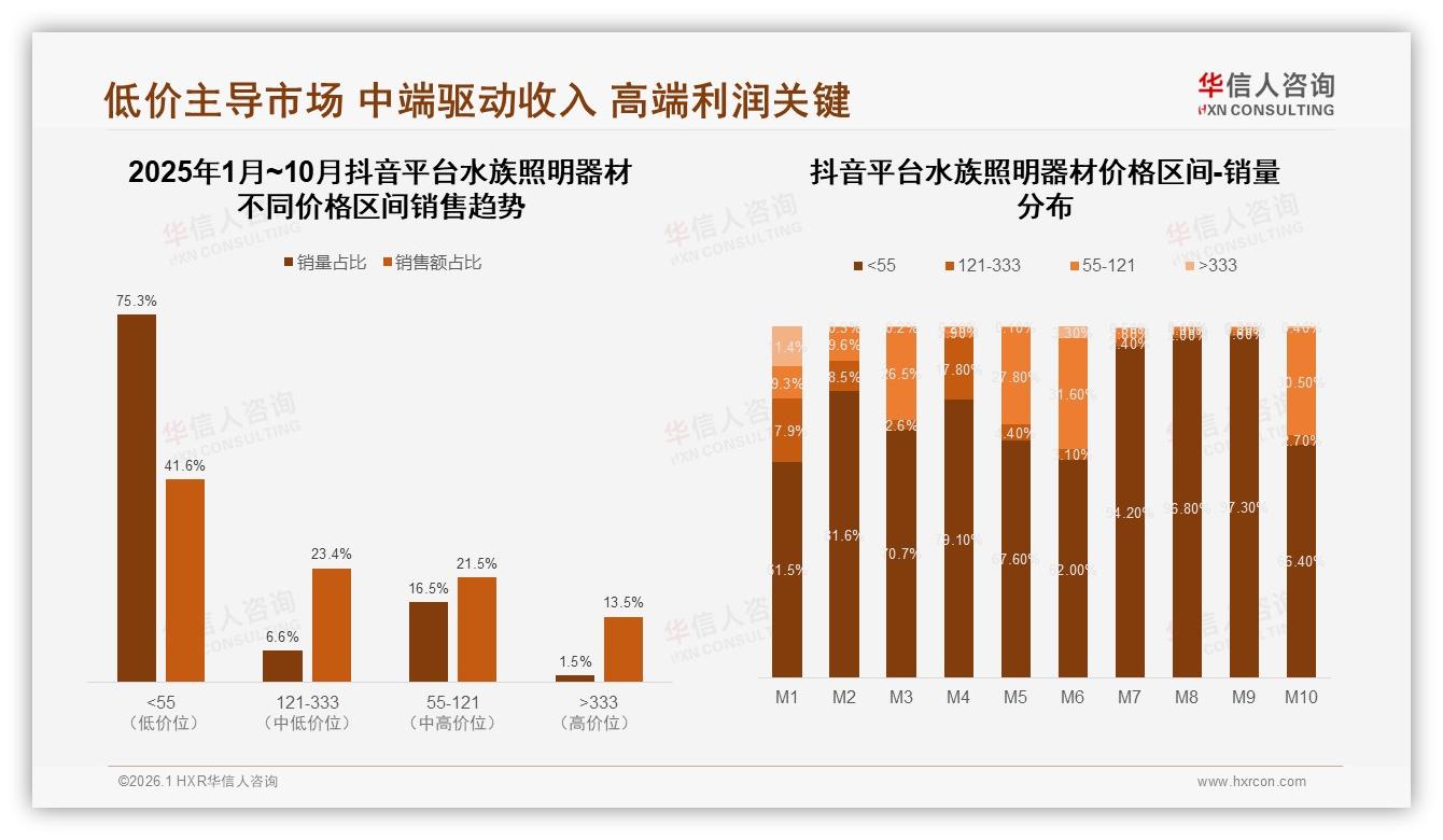 抖音低价75.3%销量占主导，水族照明器材促销依赖52%待升级——华信人咨询趋势雷达报告-2026年1月-水族照明器材-38