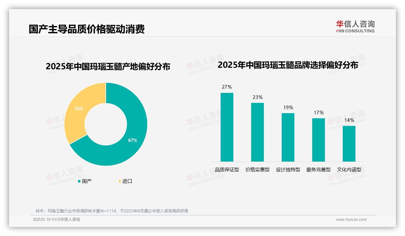 67%消费者偏好国产玛瑙玉髓——华信人咨询数据解读-2025年10月-玛瑙玉髓-38