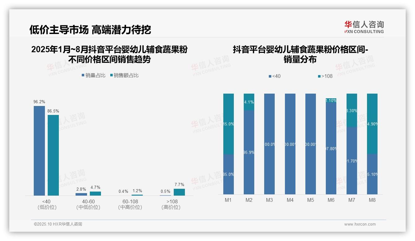 华信人咨询报告首次披露：抖音高端婴幼儿辅食蔬果粉占比7.7%-2025年10月-婴幼儿辅食蔬果粉-38