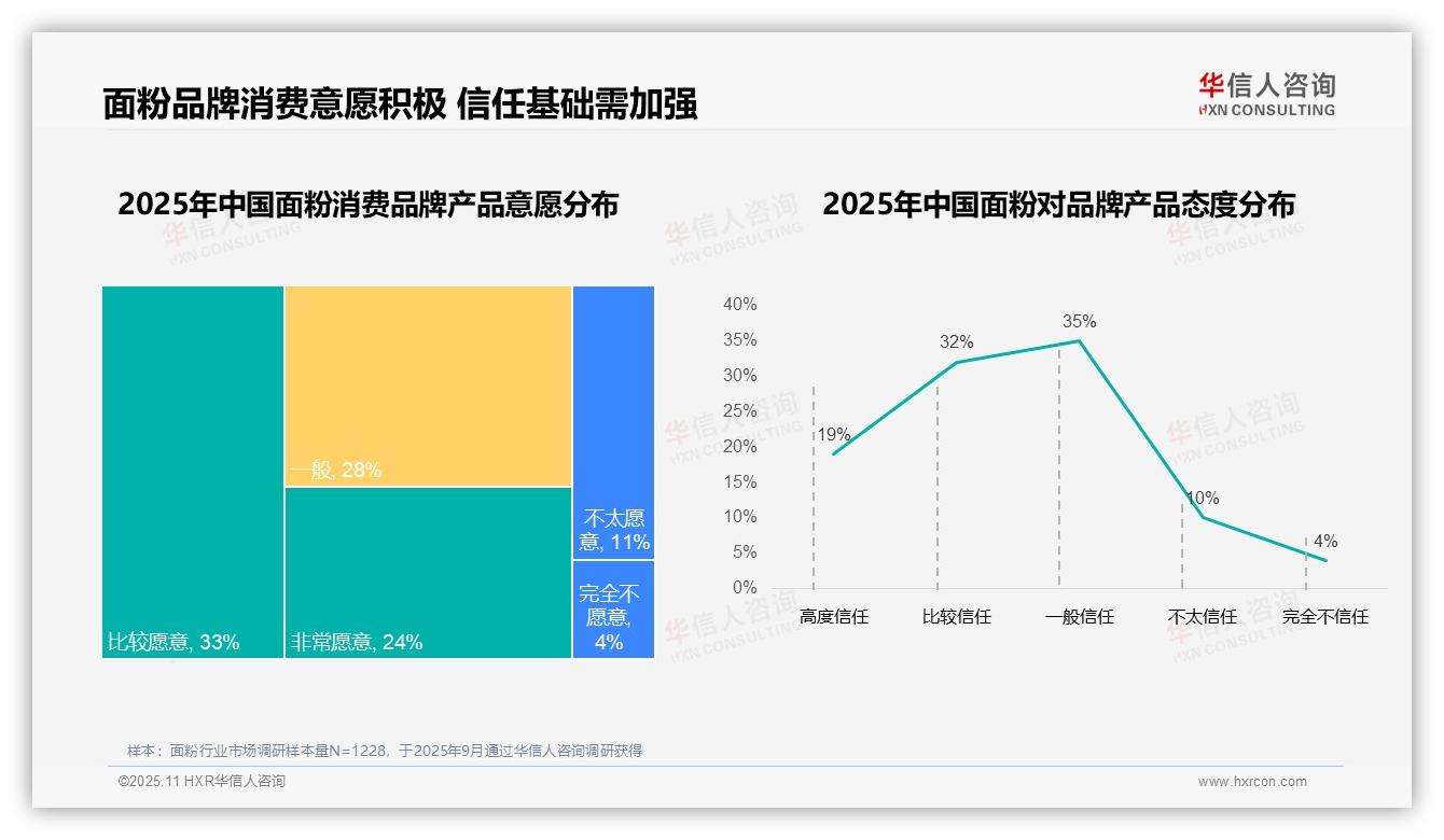 87%消费者选择国产面粉——华信人咨询市场研究报告-2025年11月-面粉-38