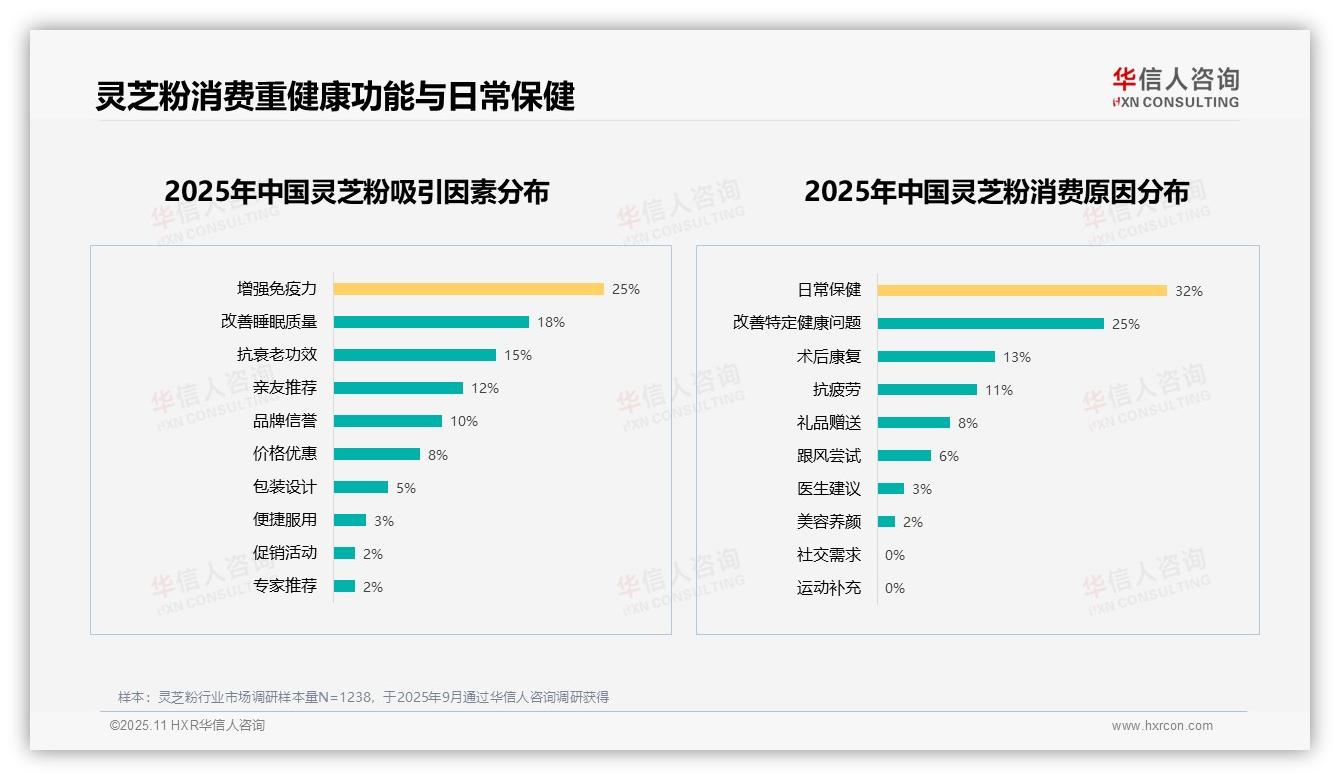 决策参考：华信人咨询报告强调25%消费者因增强免疫力选择灵芝粉-2025年11月-灵芝粉-38