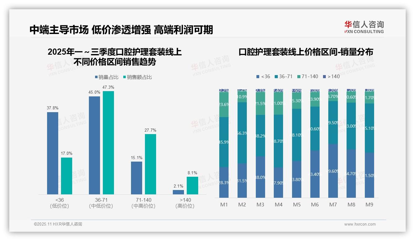 抖音口腔护理套装销售额同比激增89.2%——华信人咨询独家报告-2025年11月-口腔护理套装-38