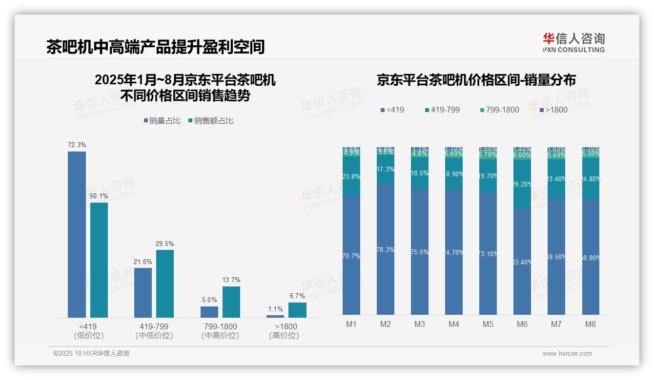 华信人咨询证实：抖音茶吧机低价份额77.5%-2025年10月-茶吧机-38