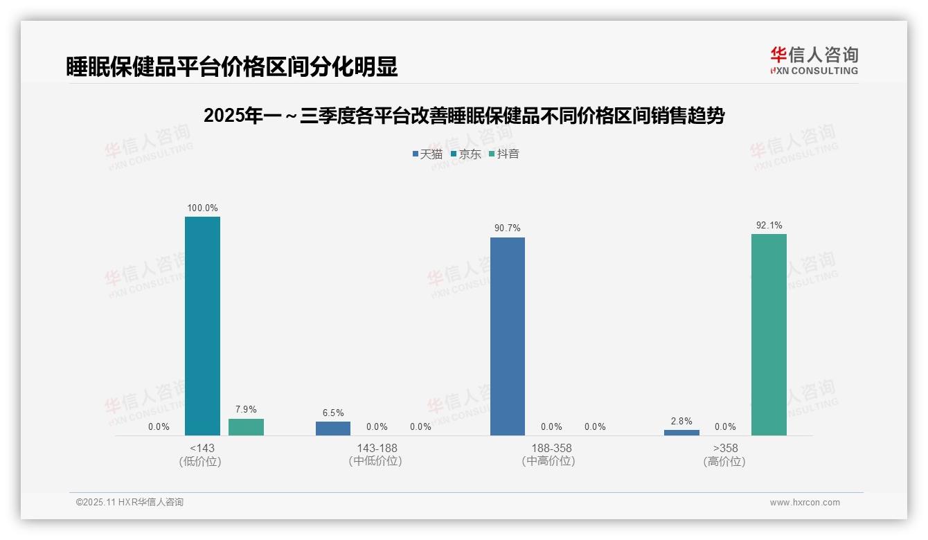 92.1%高端睡眠保健品销售额来自抖音平台——华信人咨询最新报告证实-2025年11月-改善睡眠保健品-38