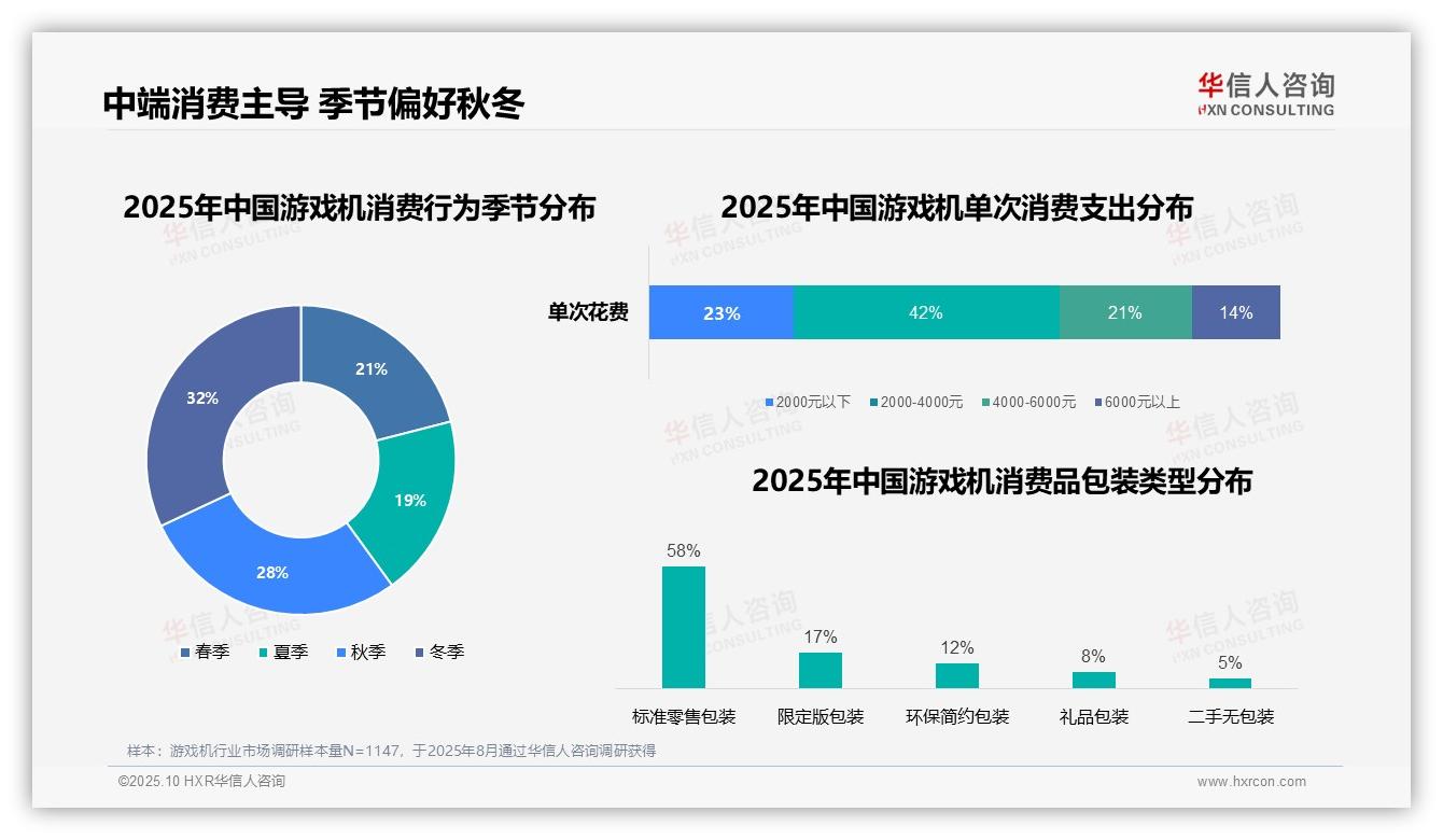45%消费者通过电商平台购买游戏机，华信人咨询年度报告精华-2025年10月-游戏机-38