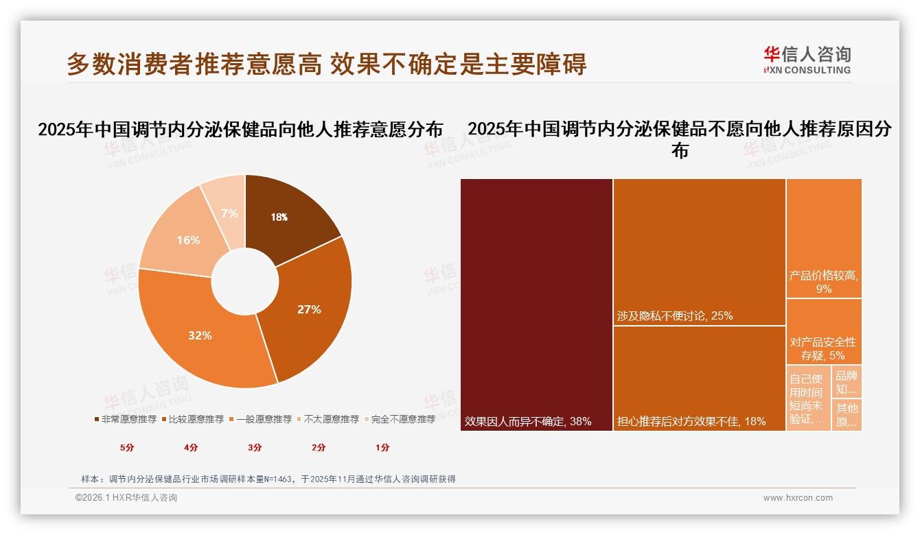 华信人咨询行业观察：改善睡眠或情绪需求占27%调节内分泌保健品场景细分爆发-2026年1月-调节内分泌保健品-38