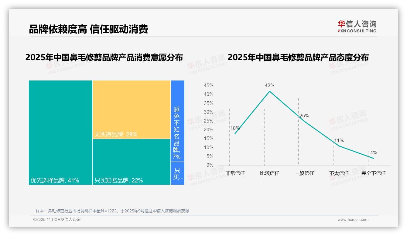 78%消费者偏好国产品牌，该趋势获华信人咨询报告支持-2025年11月-鼻毛修剪-38