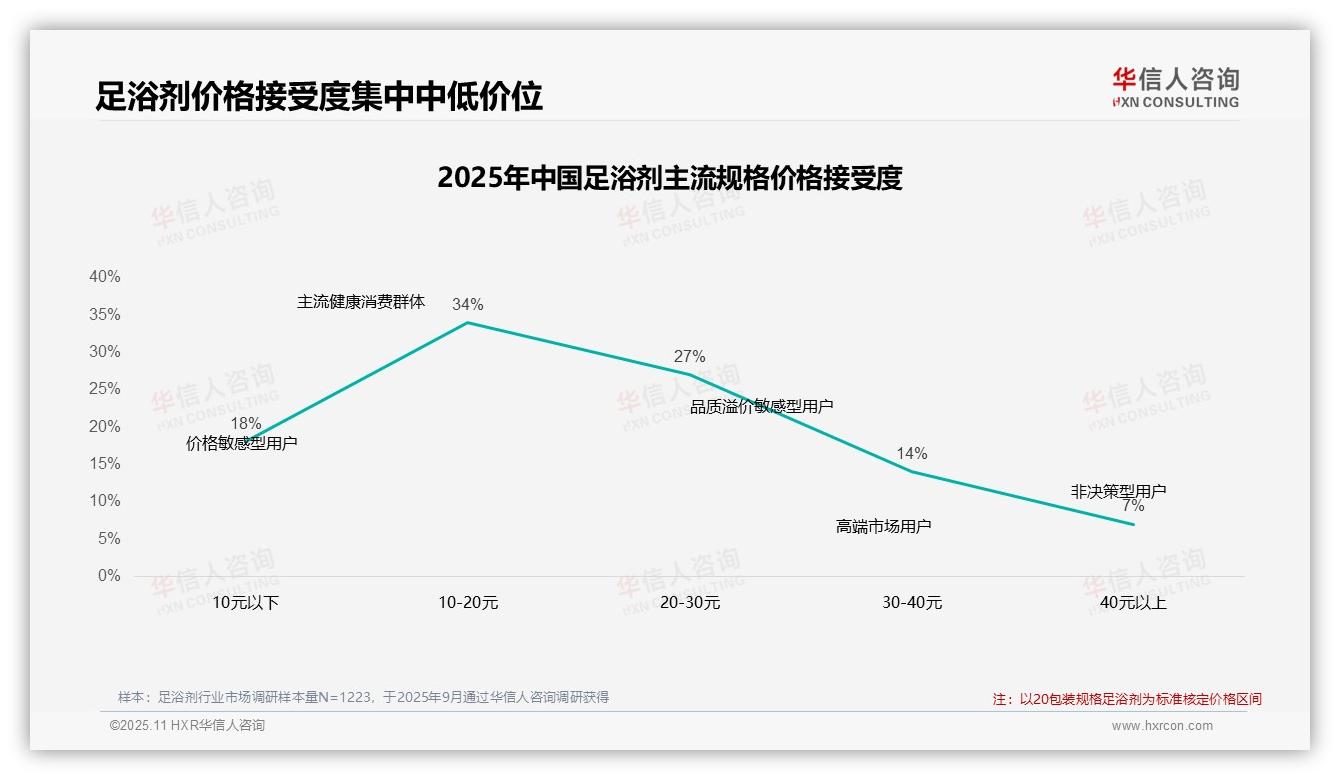 华信人咨询报告揭示：61%消费者偏好中低价位足浴剂-2025年11月-足浴剂-38