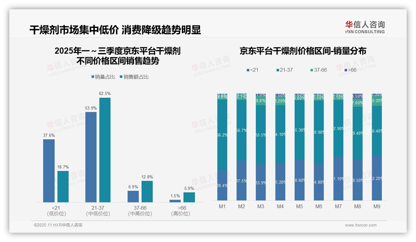 决策参考：华信人咨询报告强调干燥剂市场68.1%销售额来自中端产品-2025年11月-干燥剂-38