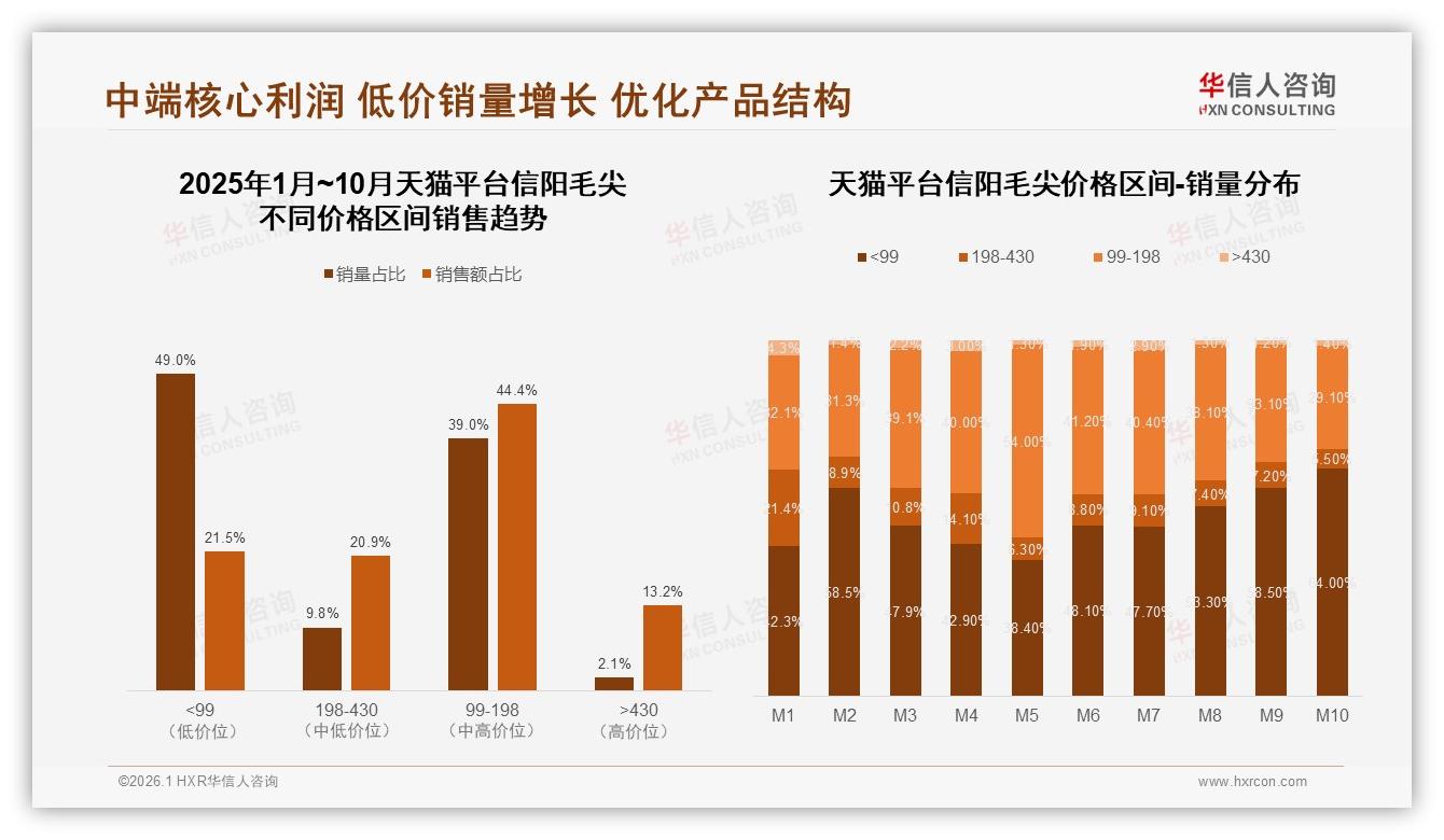 华信人咨询品类洞察：信阳毛尖抖音低价74.6%销量占比，直播电商走量但利润薄-2026年1月-信阳毛尖-38