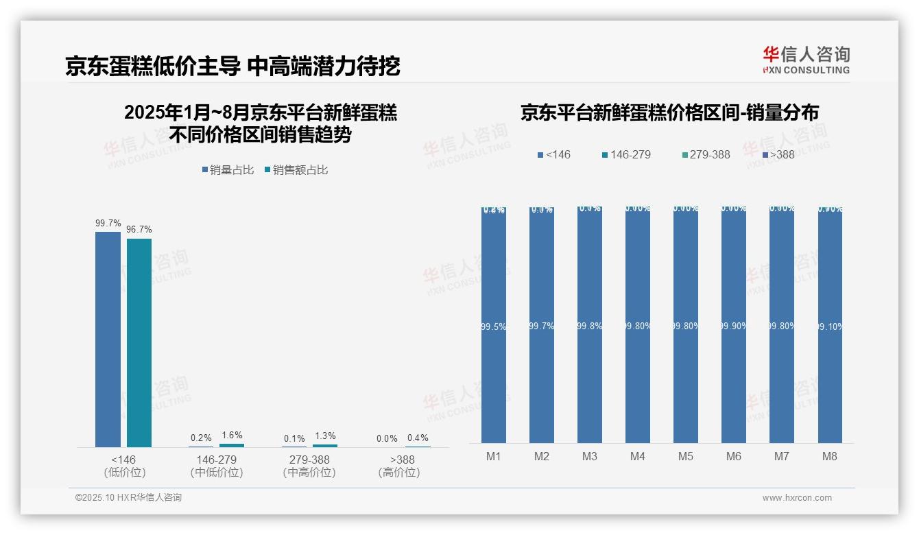 京东96.7%蛋糕销售额依赖低价产品，华信人咨询报告完整数据已发布-2025年10月-新鲜蛋糕-38