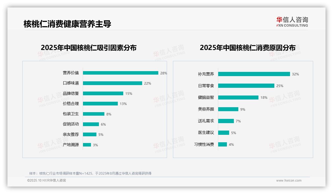 数据说话：华信人咨询报告指出31%消费者首选原味无添加-2025年10月-核桃仁-38