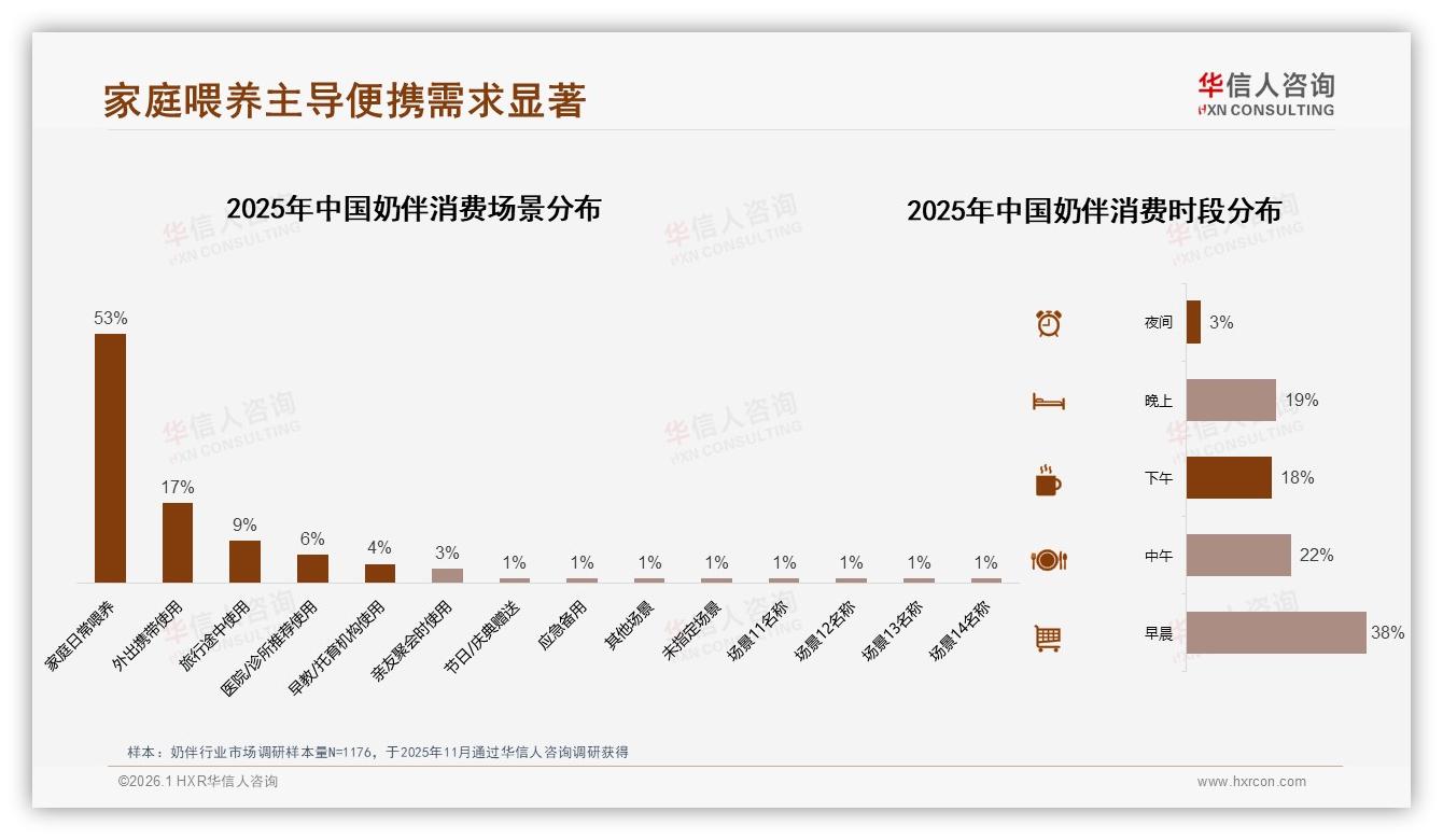 华信人咨询市场扫描：41%用户每日使用奶伴，早晨时段占38%-2026年1月-奶伴-38