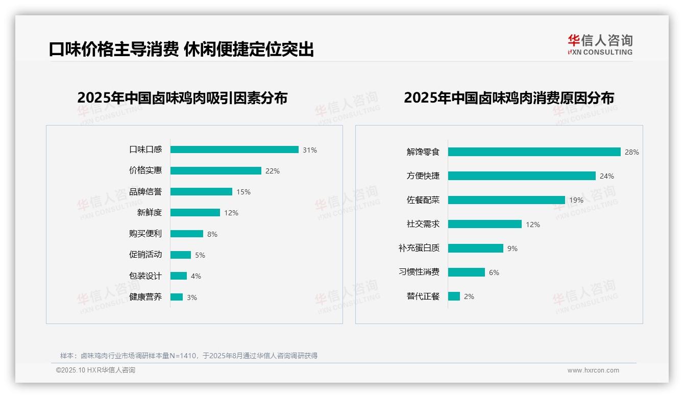 一文读懂仅18%消费者非常愿意推荐卤味鸡肉：华信人咨询报告精编-2025年10月-卤味鸡肉-38