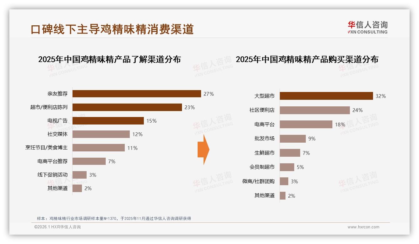华信人咨询市场扫描：34%价格敏感型消费者左右鸡精味精品牌切换-2026年1月-鸡精味精-38