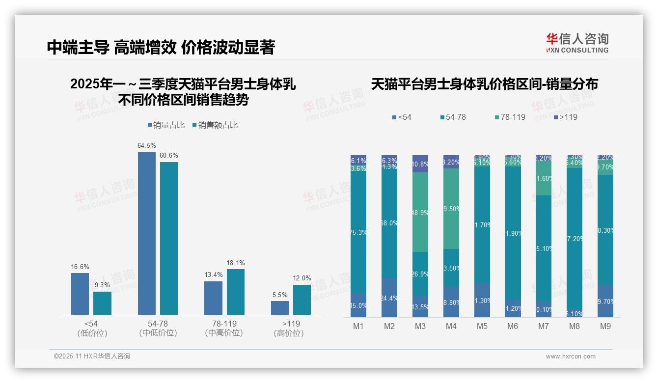 抖音83.5%男士身体乳销量来自低价区间：这一结论来自华信人咨询权威报告-2025年11月-男士身体乳-38