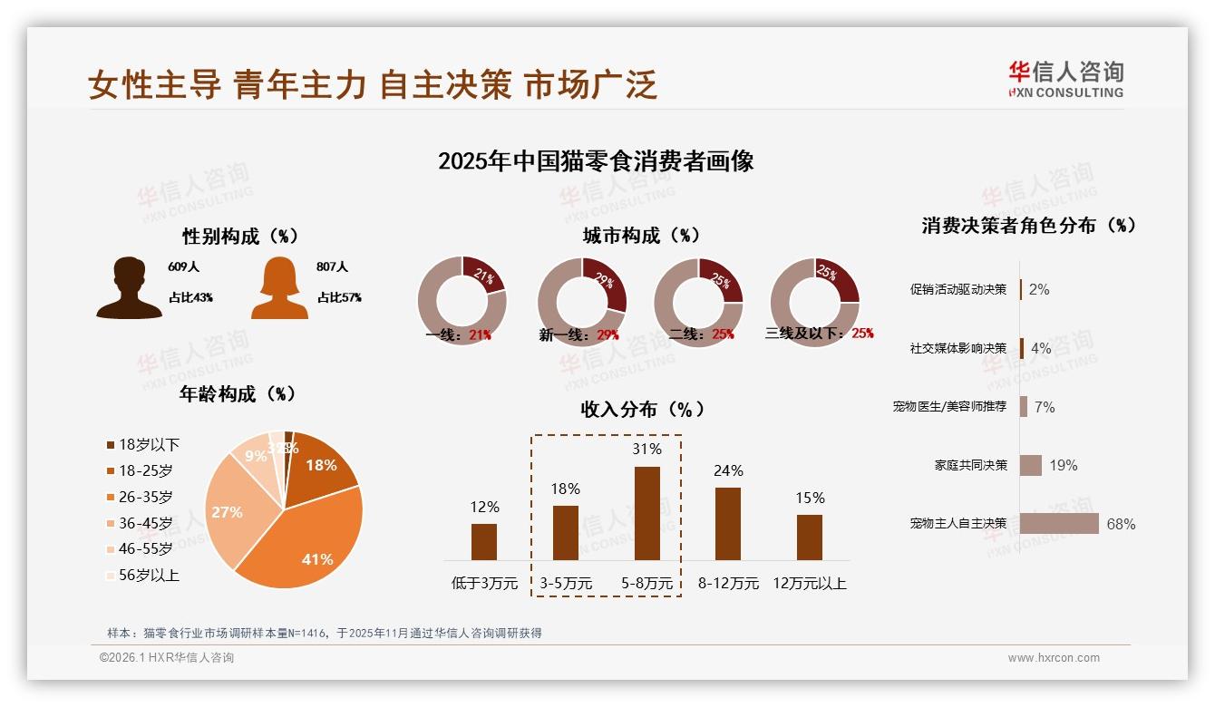 华信人咨询猫零食趋势报告：57%女性消费者主导猫零食市场，品牌如何抓住她经济-2026年1月-猫零食-38