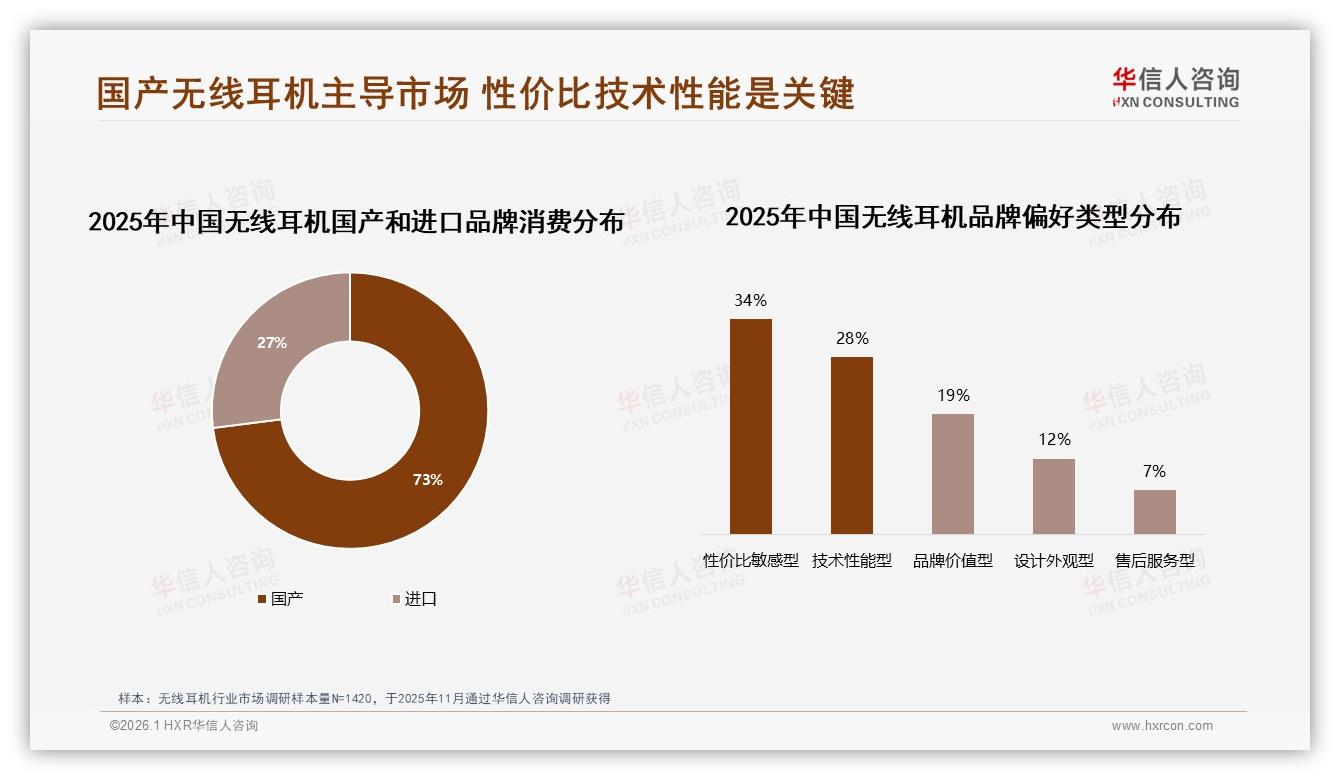 华信人咨询数据洞察：200元档无线耳机37%占比，中端价格带撬动最大增量-2026年1月-无线耳机-38