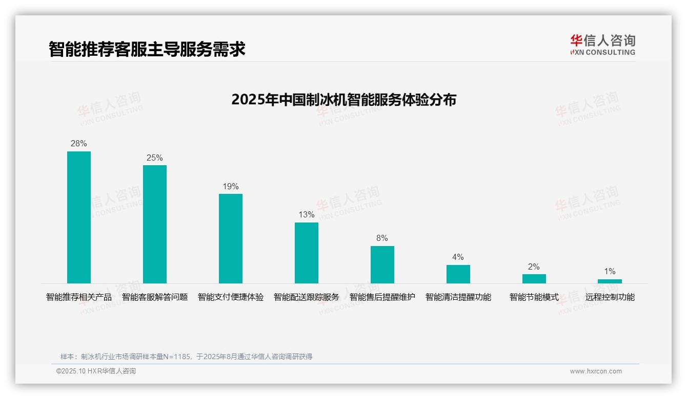 华信人咨询报告聚焦：36%消费者通过亲友口碑获取制冰机信息-2025年10月-制冰机-38