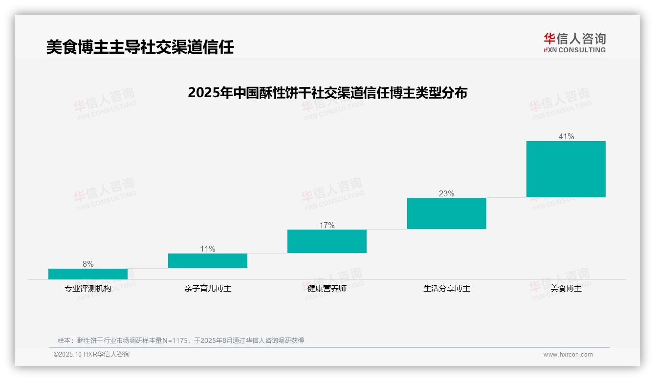 数据说话：华信人咨询报告指出41%消费者信赖美食博主推荐酥性饼干-2025年10月-酥性饼干-38