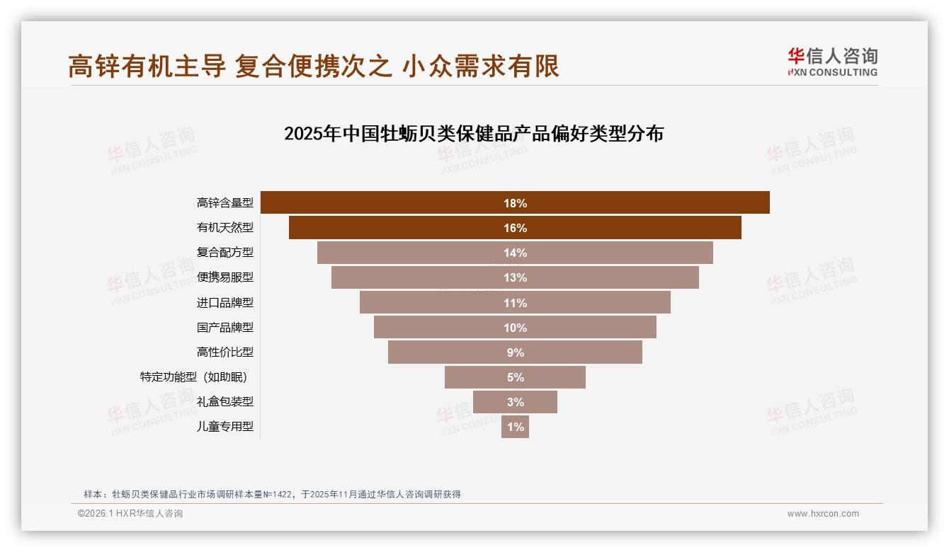 华信人咨询报告解读：26至45岁占59%中青年撑起牡蛎贝类保健品半边天-2026年1月-牡蛎贝类保健品-38