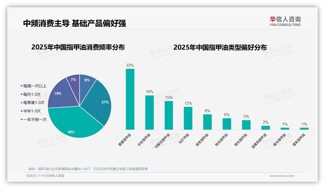 华信人咨询报告核心结论：88%女性是消费主力-2025年11月-指甲油-38