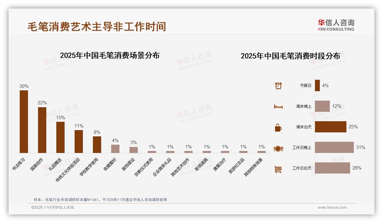 68%自用比例主导毛笔市场，华信人咨询行业观察：礼品定位失效-2026年1月-毛笔-38