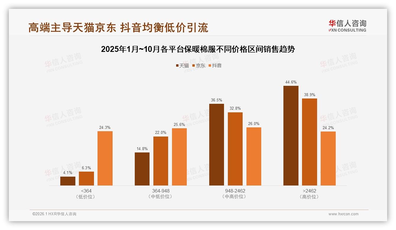 华信人咨询市场扫描：65%促销依赖型保暖棉服涨价一成即流失四成客群-2026年1月-保暖棉服-38