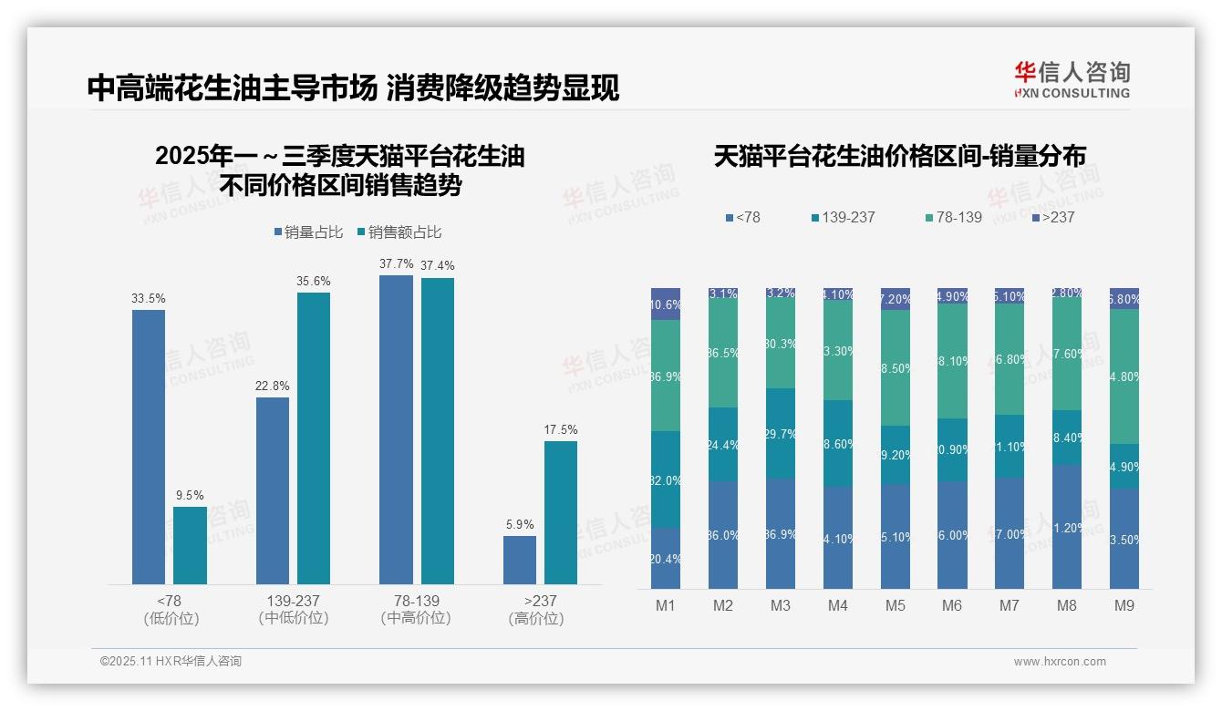 京东花生油中高端销售额占49.3%——华信人咨询研究报告关键发现-2025年11月-花生油-38