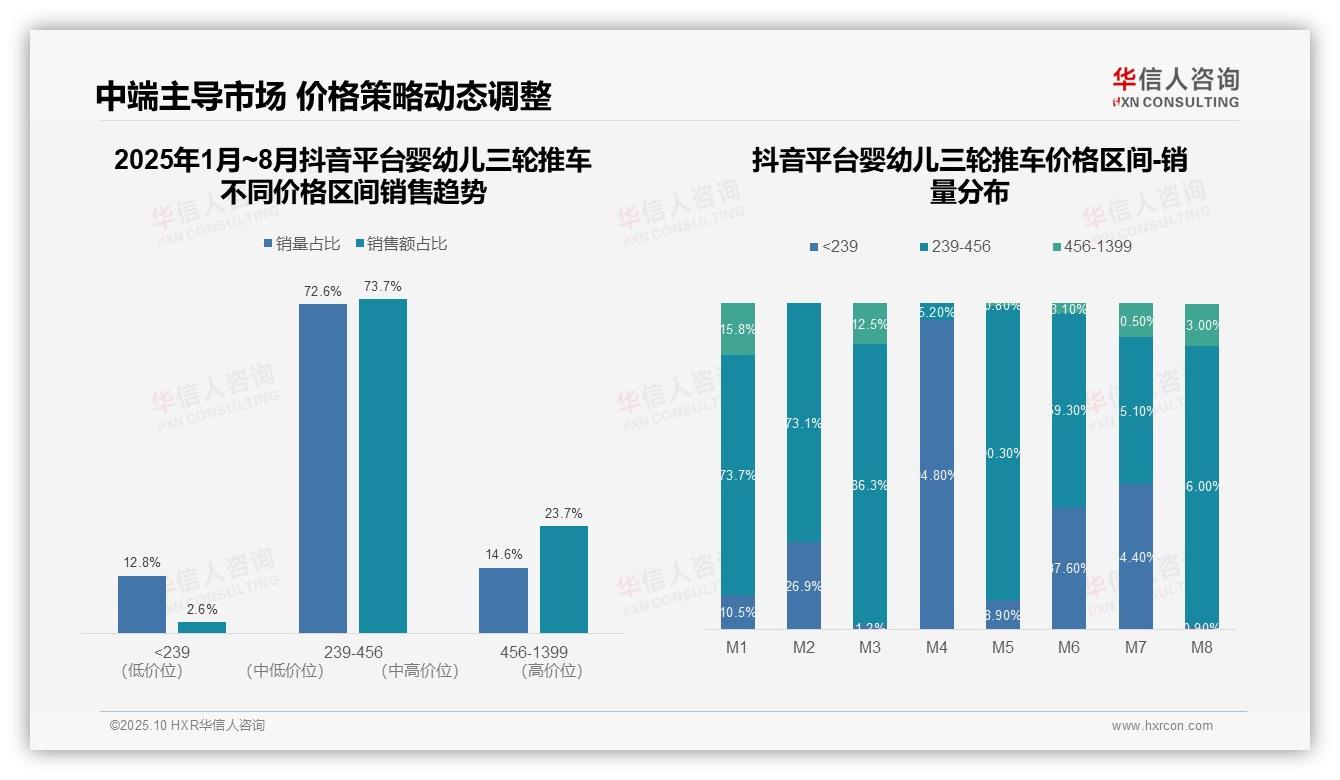 决策参考：华信人咨询报告强调天猫高端婴幼儿三轮推车占比85.1%-2025年10月-婴幼儿三轮推车-38
