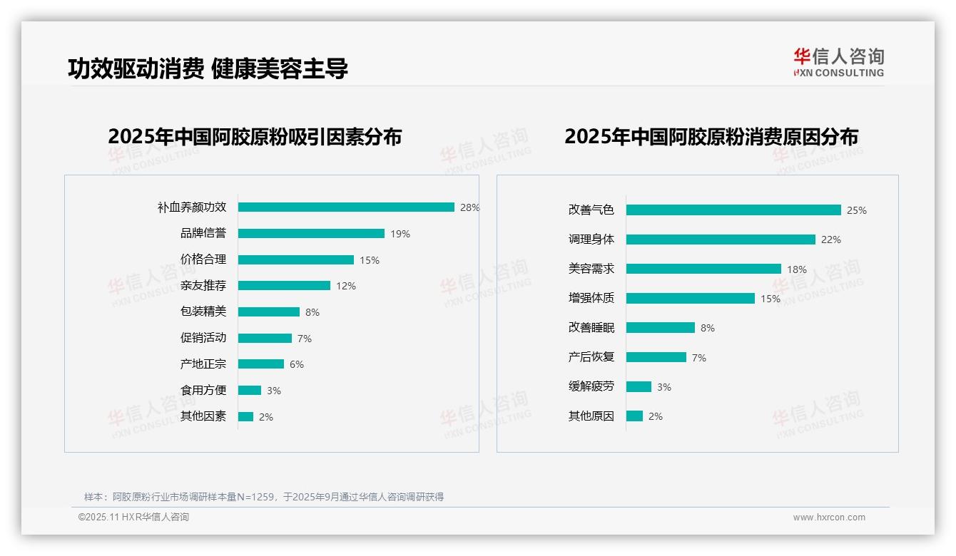 官方数据：华信人咨询报告显示60%消费者愿意推荐阿胶原粉-2025年11月-阿胶原粉-38