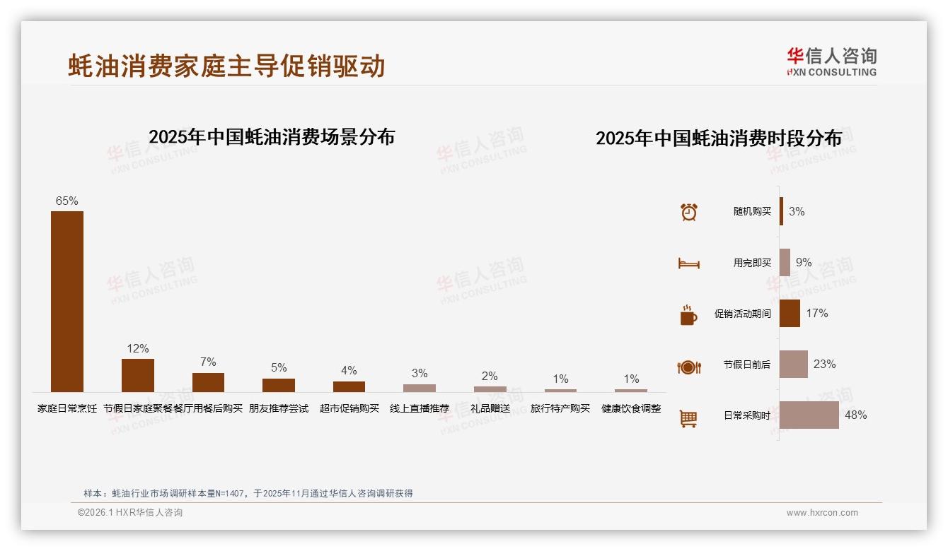 华信人咨询蚝油趋势报告：家庭主厨占比42%推动蚝油大瓶热销-2026年1月-蚝油-38