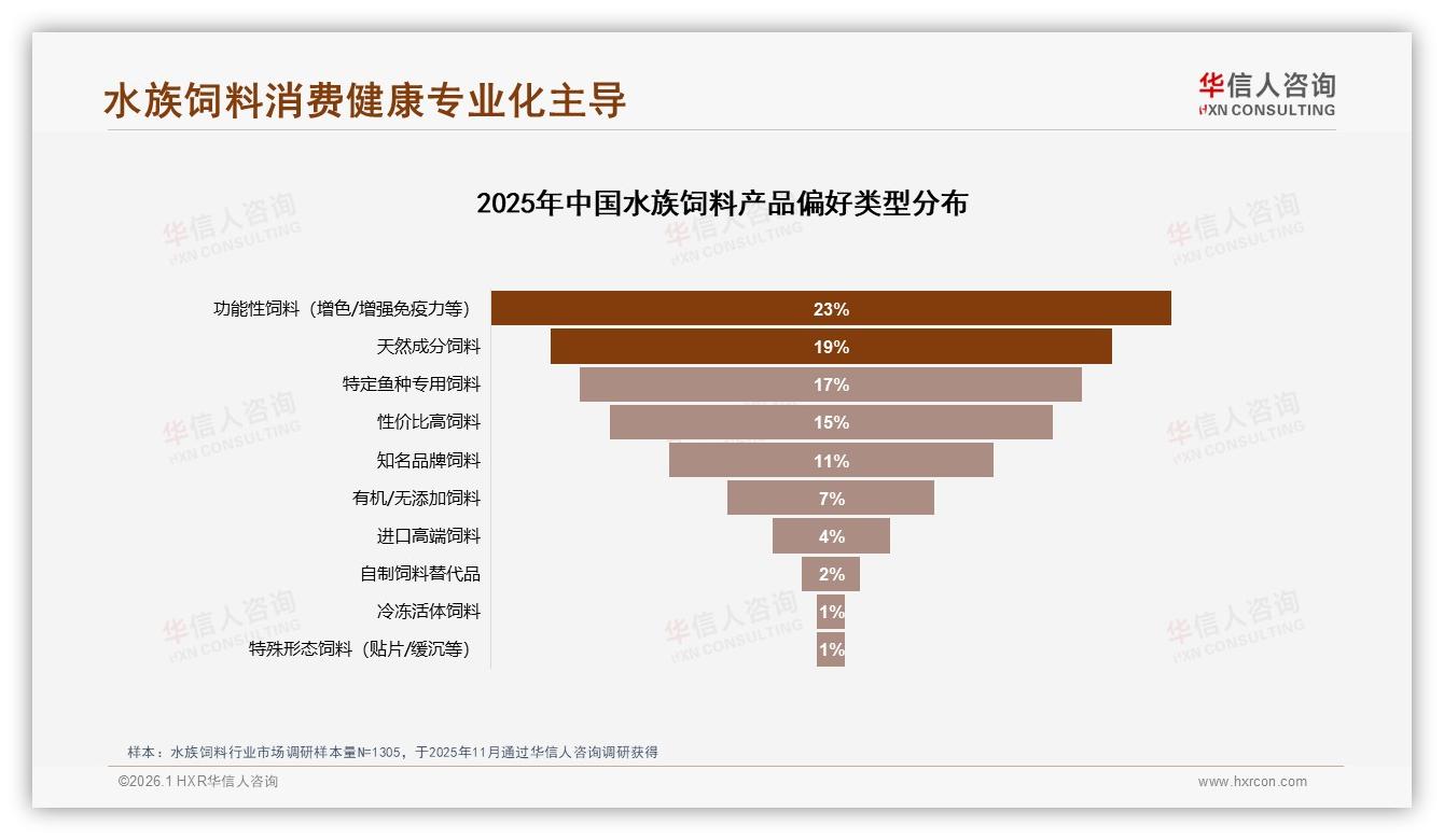 华信人咨询数据洞察：62%消费者每日投喂水族饲料，67%高频刚需引爆中端市场-2026年1月-水族饲料-38