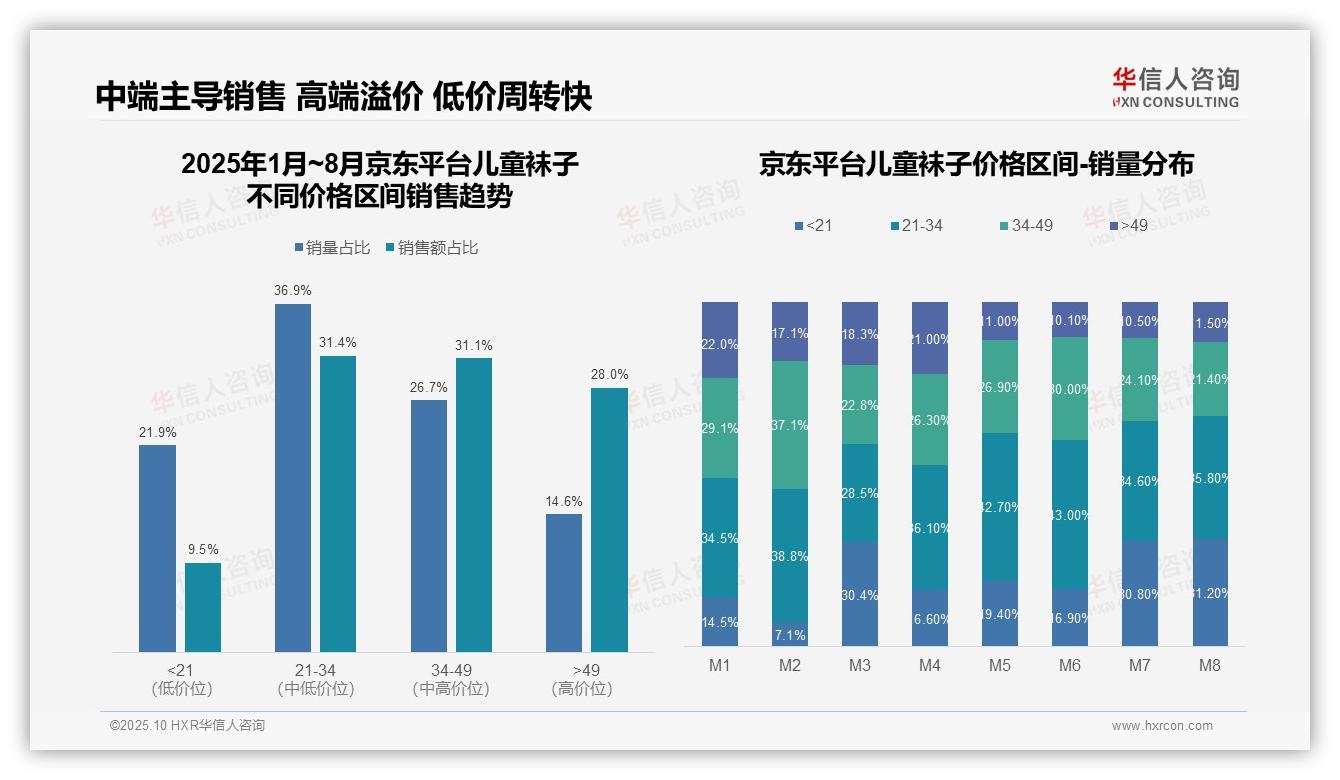 官方数据：华信人咨询报告显示儿童袜子低价销量60.2%驱动市场变革-2025年10月-儿童袜子-38