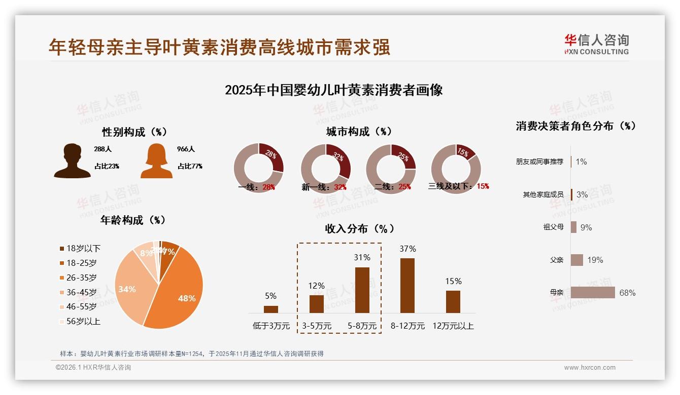 华信人咨询婴幼儿叶黄素品类年报：68%母亲决策权，42%宝妈朋友圈分享带流量-2026年1月-婴幼儿叶黄素-38