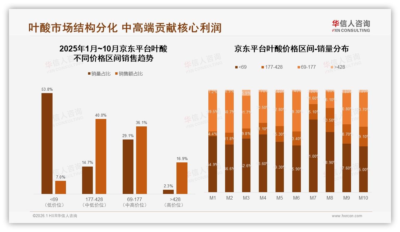 线上渠道占64%份额叶酸品牌如何赢占电商心智——华信人咨询市场扫描-2026年1月-叶酸-38